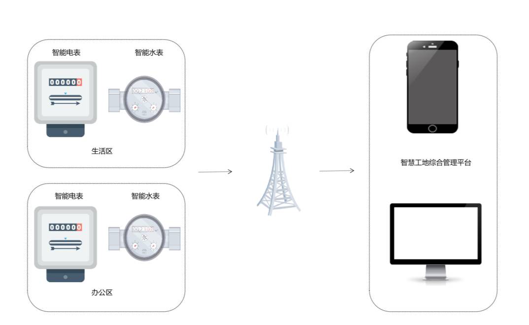 智能用水用電監(jiān)測系統的功能是什么？
