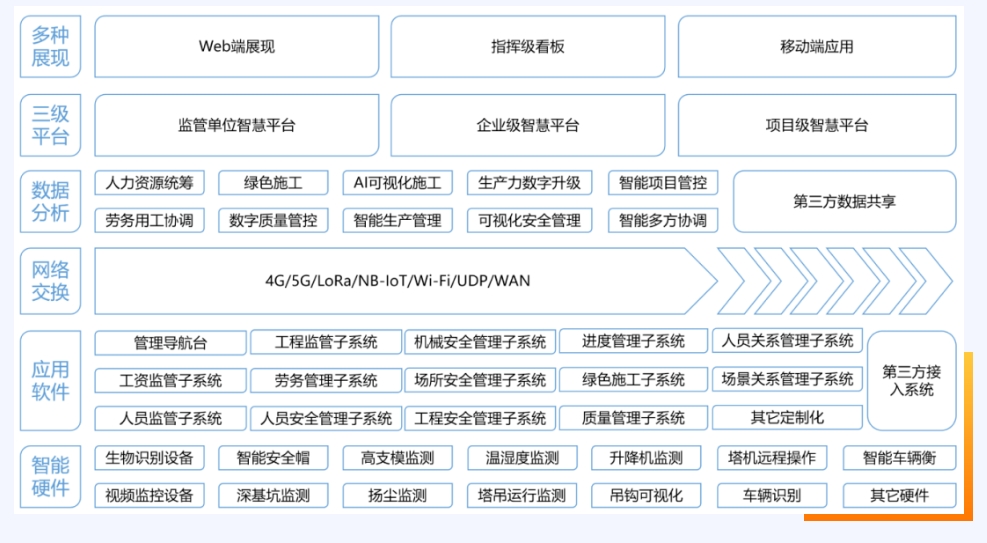 什么是智慧工地？智慧工地又有哪些作用？