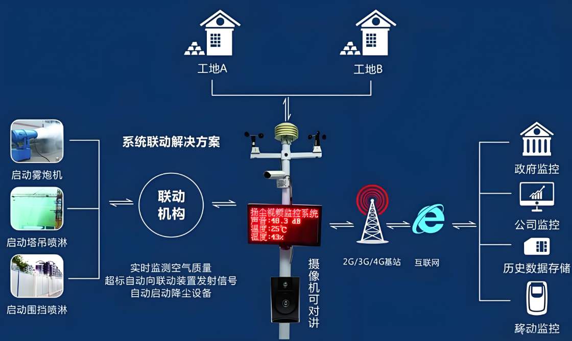揚(yáng)塵在線監(jiān)測(cè)設(shè)備價(jià)格一般是多少? 揚(yáng)塵在線監(jiān)測(cè)設(shè)備價(jià)格一般是多少?