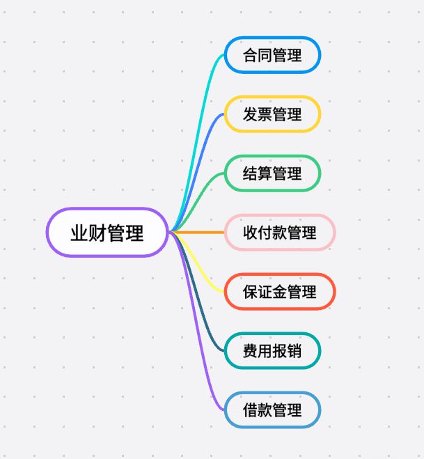 工程項目業財管理系統：打通壁壘，驅動價值創造！
