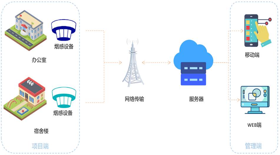 超標立體聲報警，告警信息多方推送